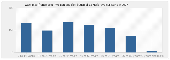 Women age distribution of La Mailleraye-sur-Seine in 2007